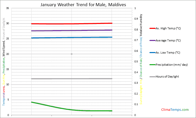 Graph of weather in Male in January