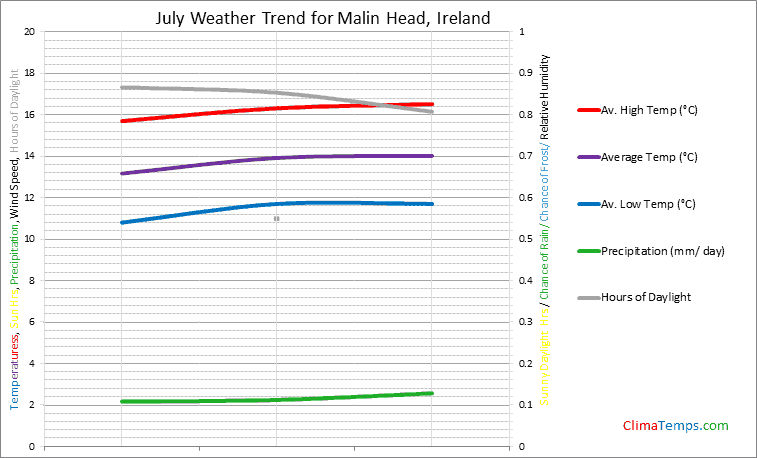 Graph of weather in Malin Head in July