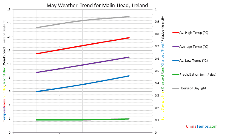 Graph of weather in Malin Head in May