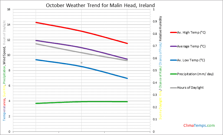 Graph of weather in Malin Head in October