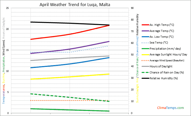 Graph of weather in Luqa in April