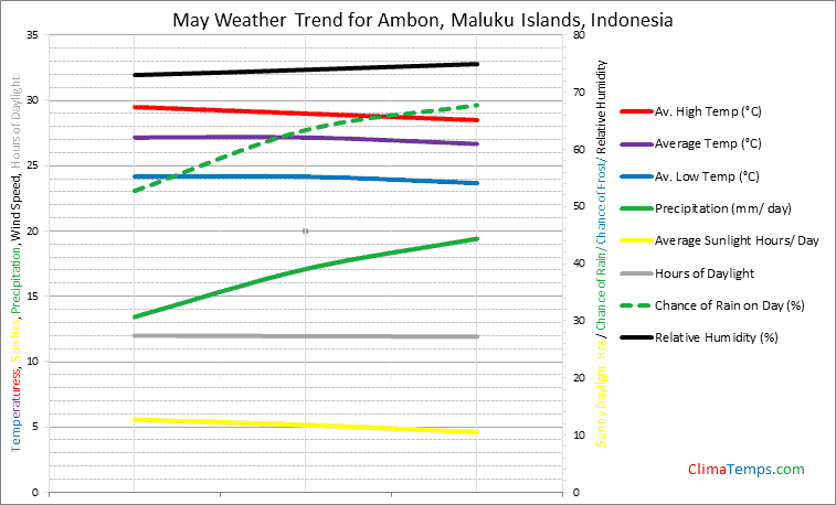 Graph of weather in Ambon, Maluku Islands in May