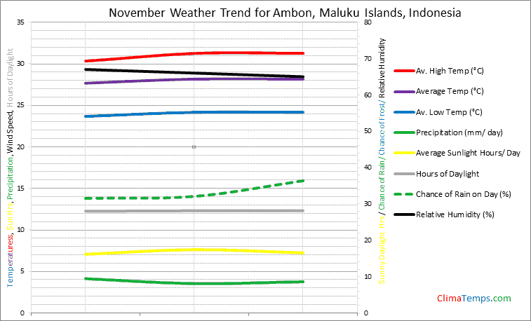 Graph of weather in Ambon, Maluku Islands in November