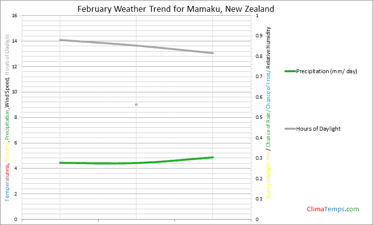 Graph of weather in Mamaku in February