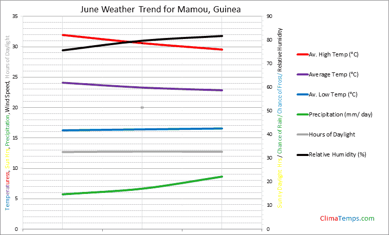 Graph of weather in Mamou in June