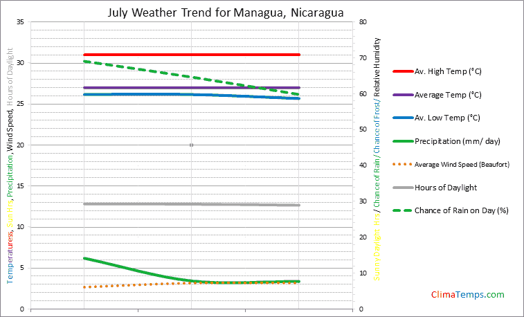 Graph of weather in Managua in July