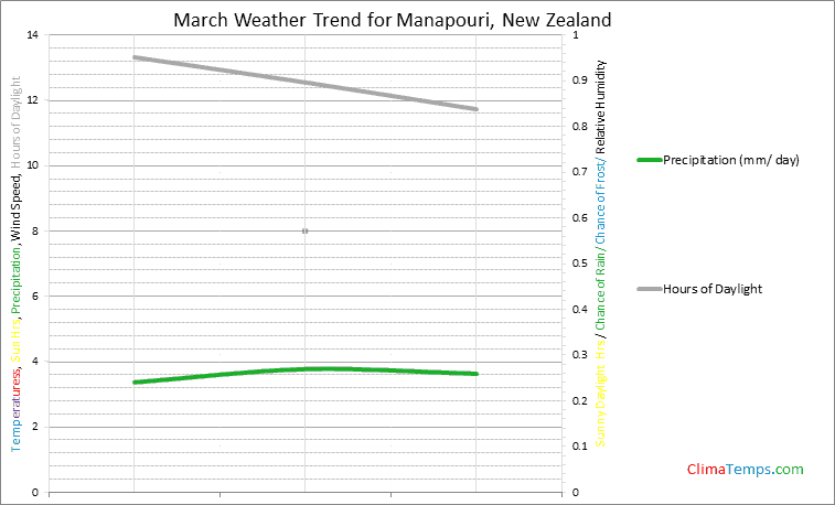 Graph of weather in Manapouri in March