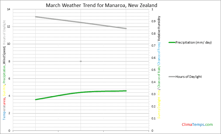 Graph of weather in Manaroa in March