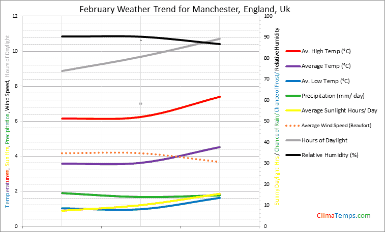Graph of weather in Manchester, England in February