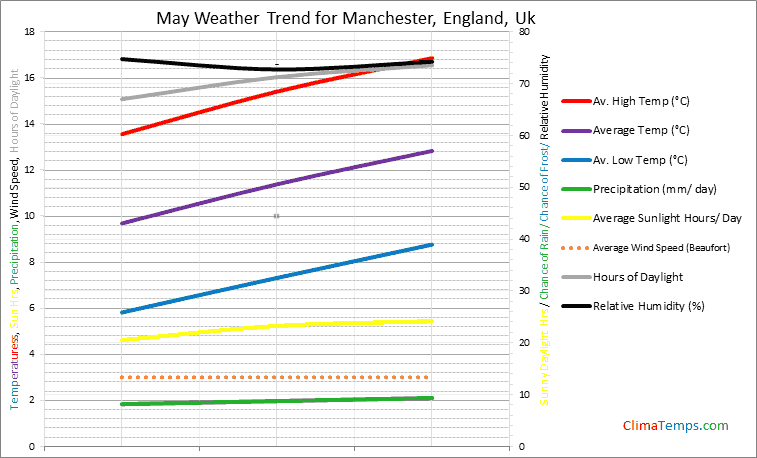 Graph of weather in Manchester, England in May