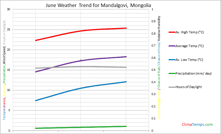 Graph of weather in Mandalgovi in June