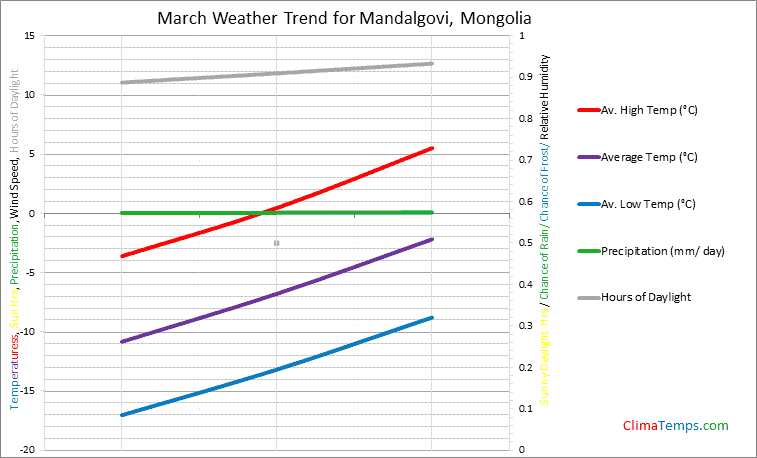 Graph of weather in Mandalgovi in March