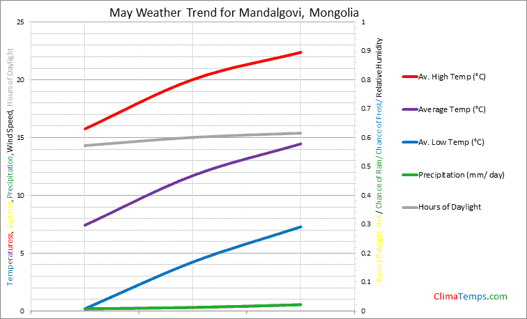 Graph of weather in Mandalgovi in May