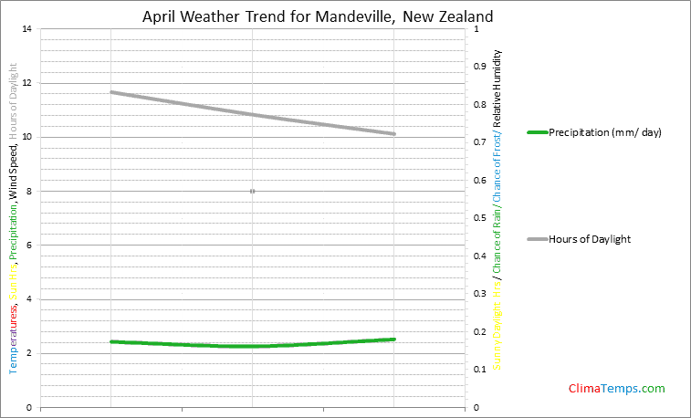 Graph of weather in Mandeville in April