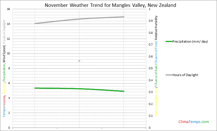 Graph of weather in Mangles Valley in November