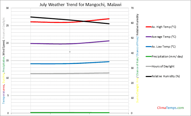 Graph of weather in Mangochi in July
