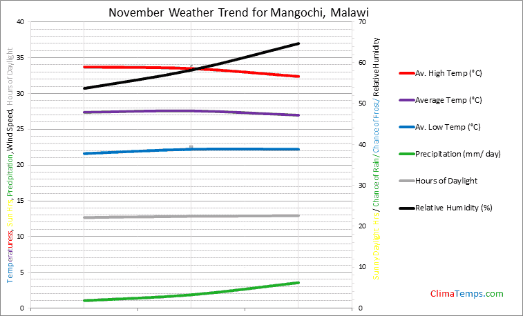 Graph of weather in Mangochi in November