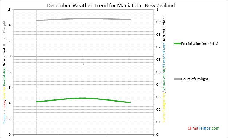 Graph of weather in Maniatutu in December