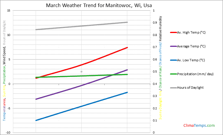 Graph of weather in Manitowoc, Wi in March