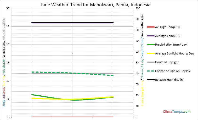 Graph of weather in Manokwari, Papua in June
