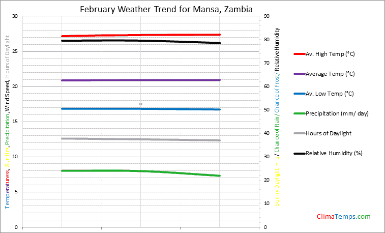 Graph of weather in Mansa in February
