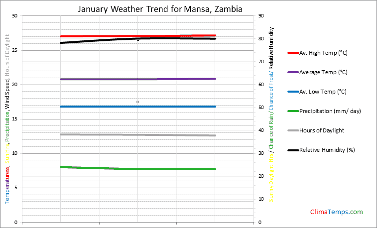 Graph of weather in Mansa in January