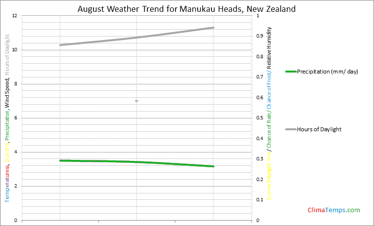 Graph of weather in Manukau Heads in August