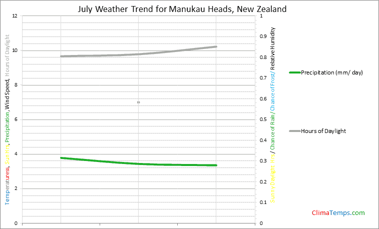 Graph of weather in Manukau Heads in July