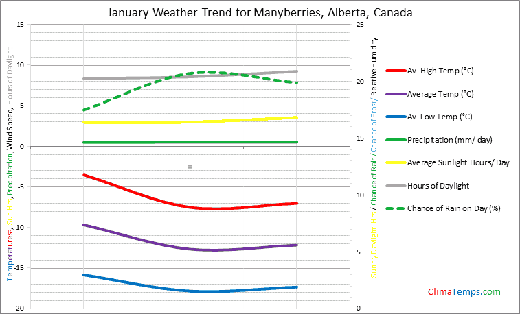 Graph of weather in Manyberries, Alberta in January