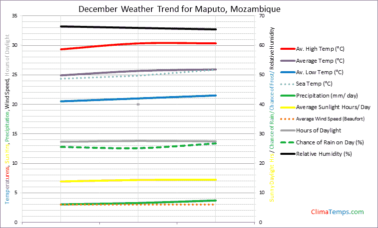 Graph of weather in Maputo in December