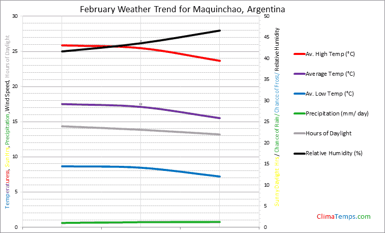 Graph of weather in Maquinchao in February