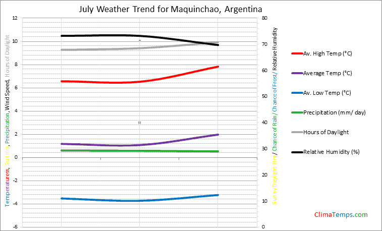 Graph of weather in Maquinchao in July