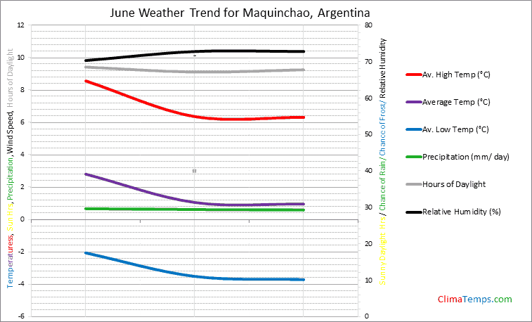 Graph of weather in Maquinchao in June