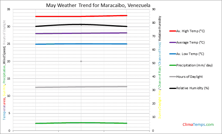 Graph of weather in Maracaibo in May