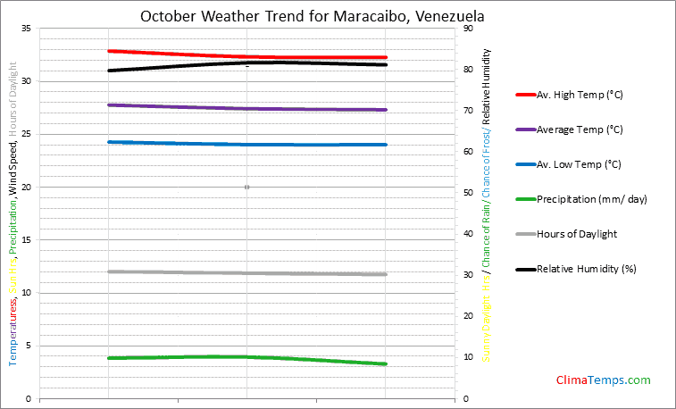 Graph of weather in Maracaibo in October