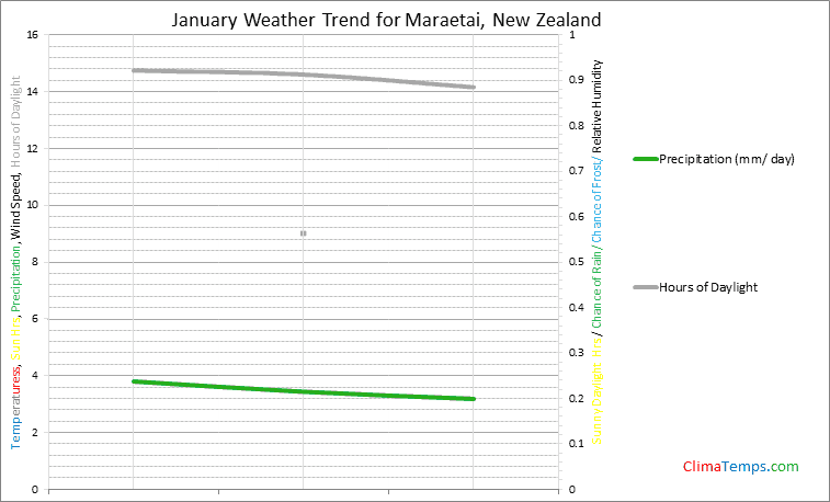 Graph of weather in Maraetai in January