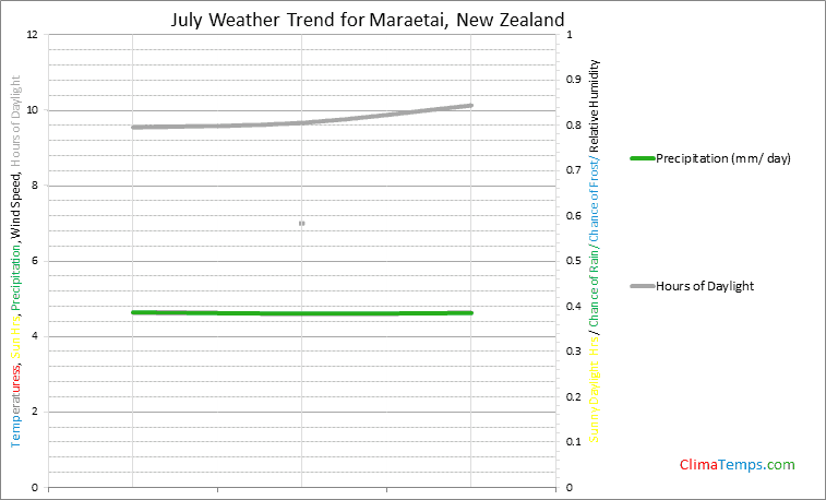 Graph of weather in Maraetai in July