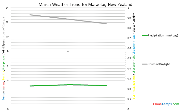 Graph of weather in Maraetai in March