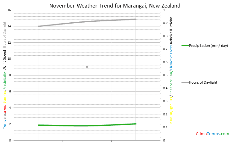 Graph of weather in Marangai in November