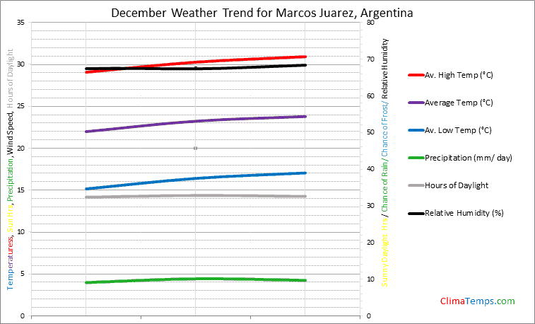 Graph of weather in Marcos Juarez in December