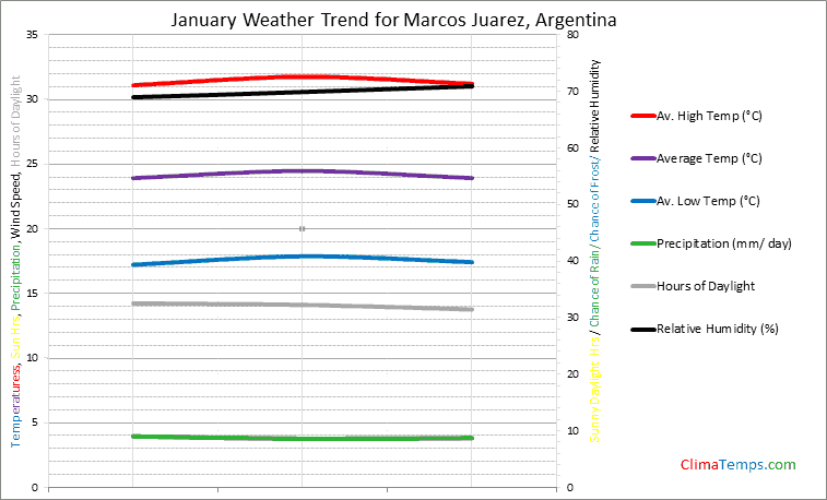 Graph of weather in Marcos Juarez in January