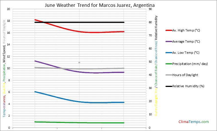 Graph of weather in Marcos Juarez in June