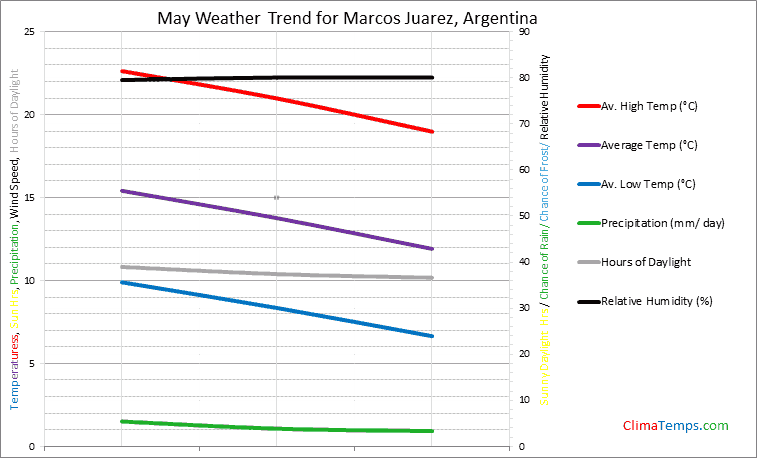 Graph of weather in Marcos Juarez in May