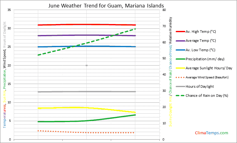 Graph of weather in Guam in June