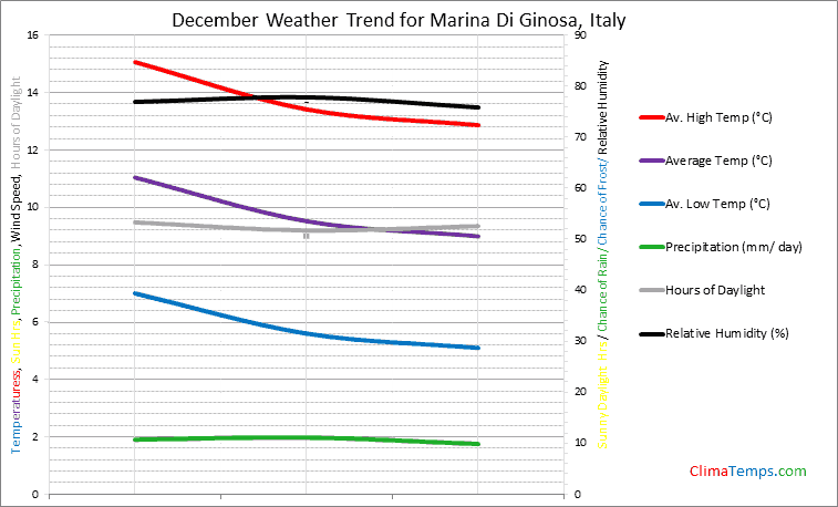 Graph of weather in Marina Di Ginosa in December