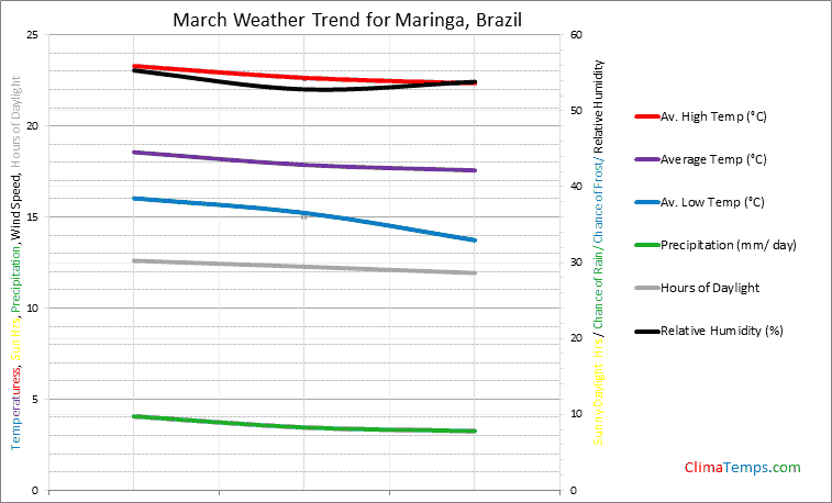 Graph of weather in Maringa in March