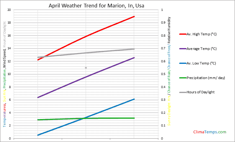 Graph of weather in Marion, In in April