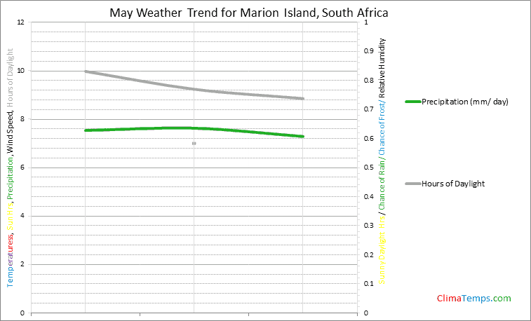 Graph of weather in Marion Island in May