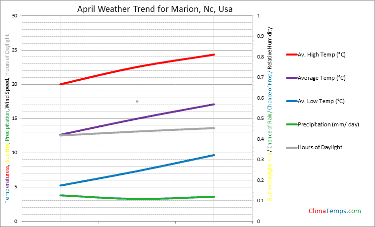 Graph of weather in Marion, Nc in April