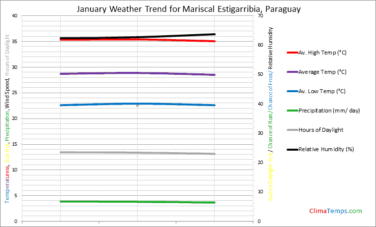 Graph of weather in Mariscal Estigarribia in January